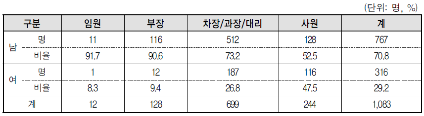 LG 생명과학의 직급별 성별 근로자수 및 비율