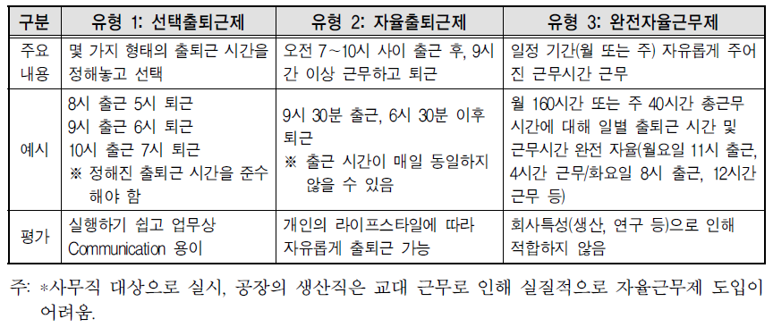 LG 생명과학의 시차출퇴근제 검토 유형