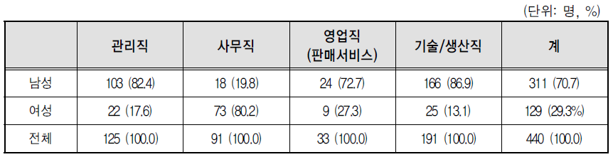 듀폰코리아의 직종별 인력현황