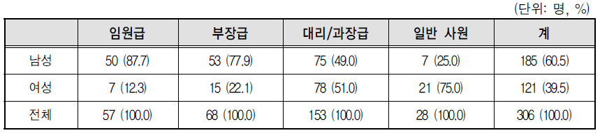 듀폰코리아의 직급별 인력현황