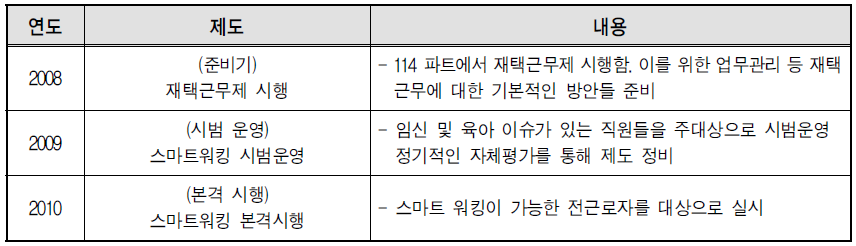 KT의 스마트워킹 도입 역사