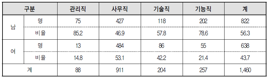 송파구청의 직무별 성별 근로자수 및 비율