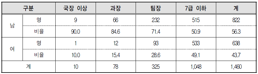 송파구청의 직급별 성별 근로자수 및 비율