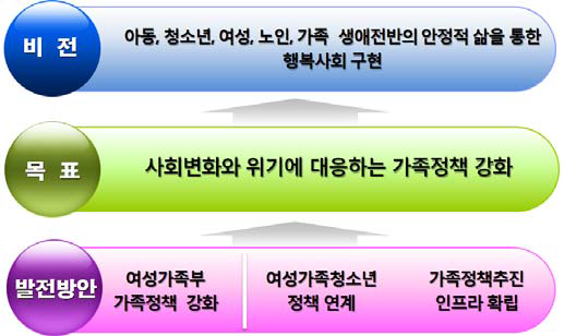 가족정책 발전방안을 위한 비전 및 목표