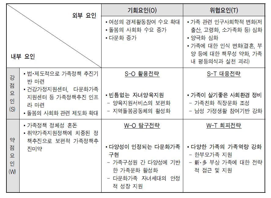 SWOT 분석을 통한 정책환경 및 정책수요 진단과 전략도출