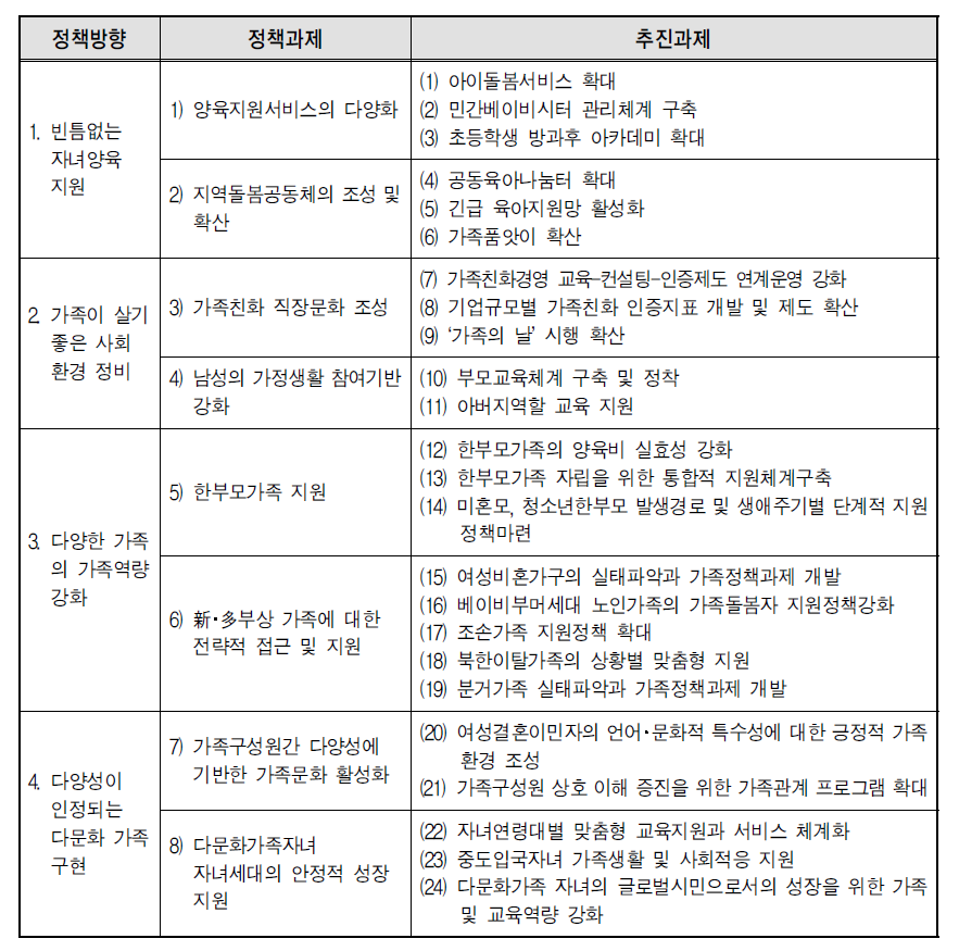 정책방향과 정책과제 및 추진과제