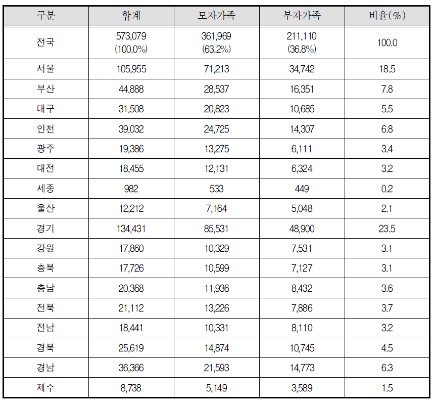 한부모 가구 모집단 분포