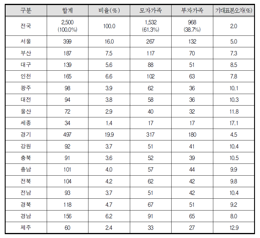 표본할당안1