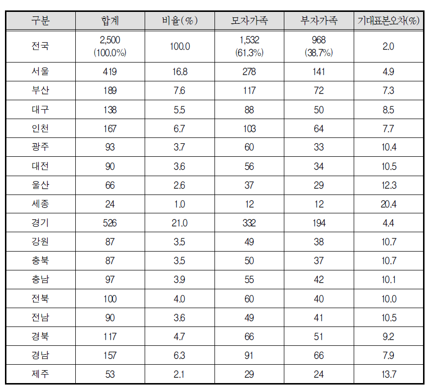 표본할당안2