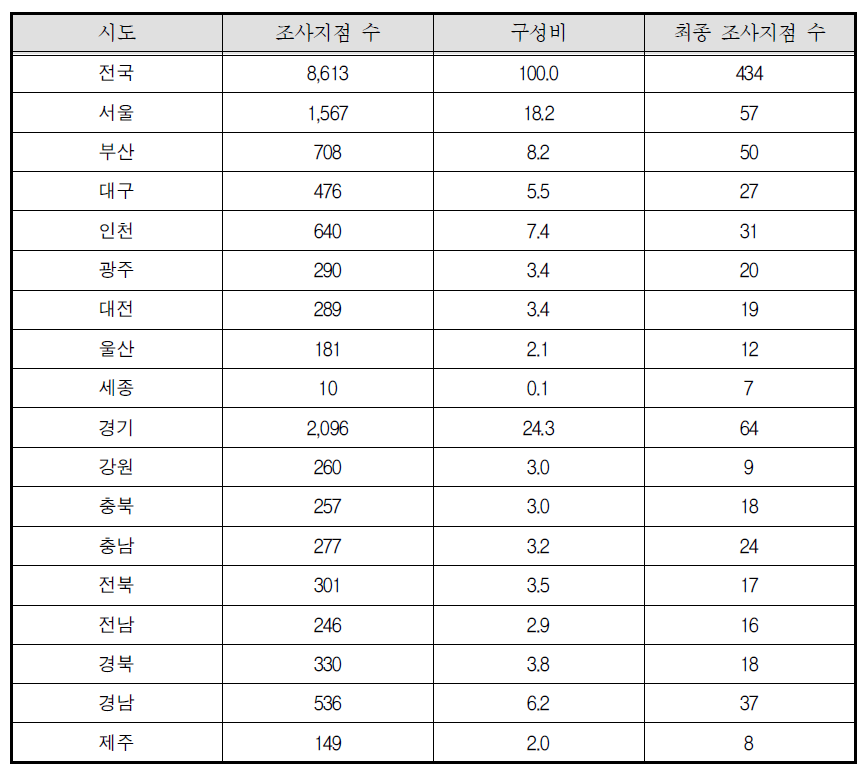 2010년 인구주택총조사의 조사지점 분포와 조사결과