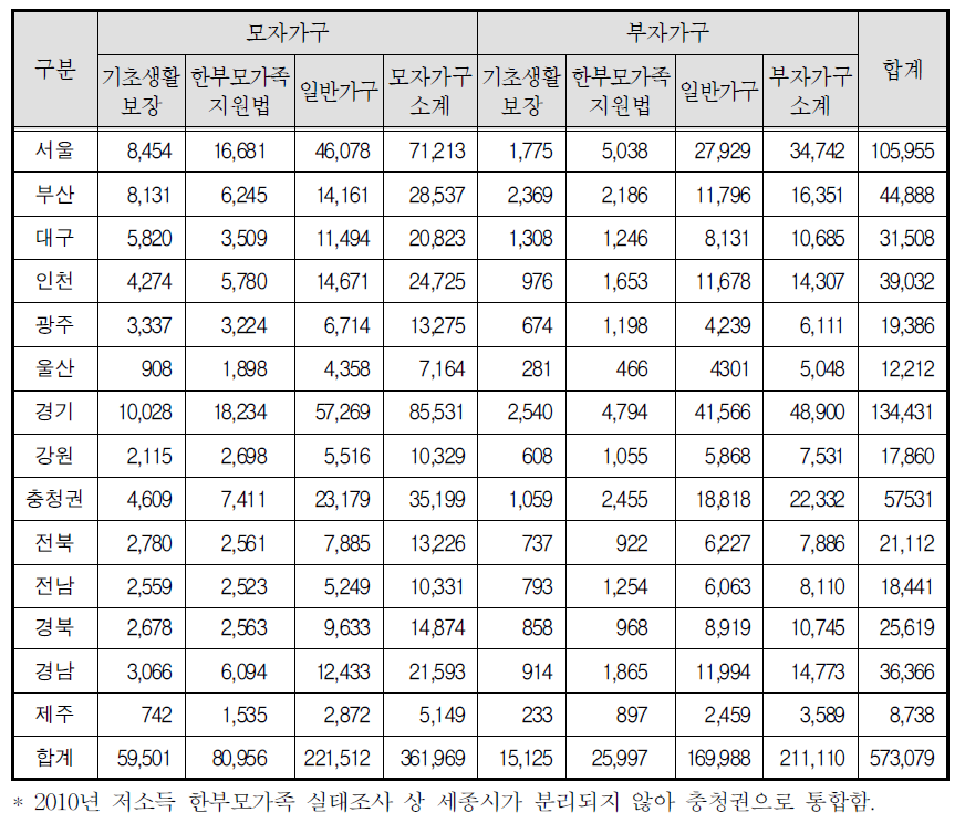 2010년 인구주택총조사, 2010 저소득 한부모가족 실태조사의 한부모가구 유형별, 정부지원별 모집단 수