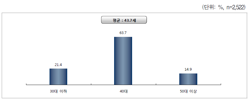 한부모 연령