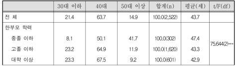 한부모 연령