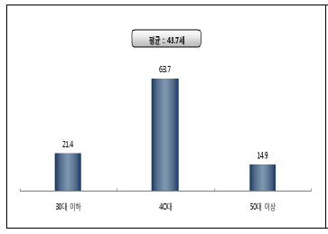 한부모 연령