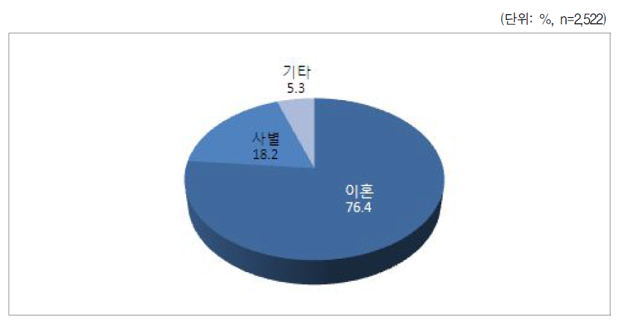 혼인상태