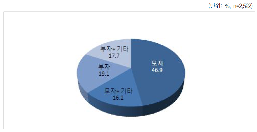 가구구성