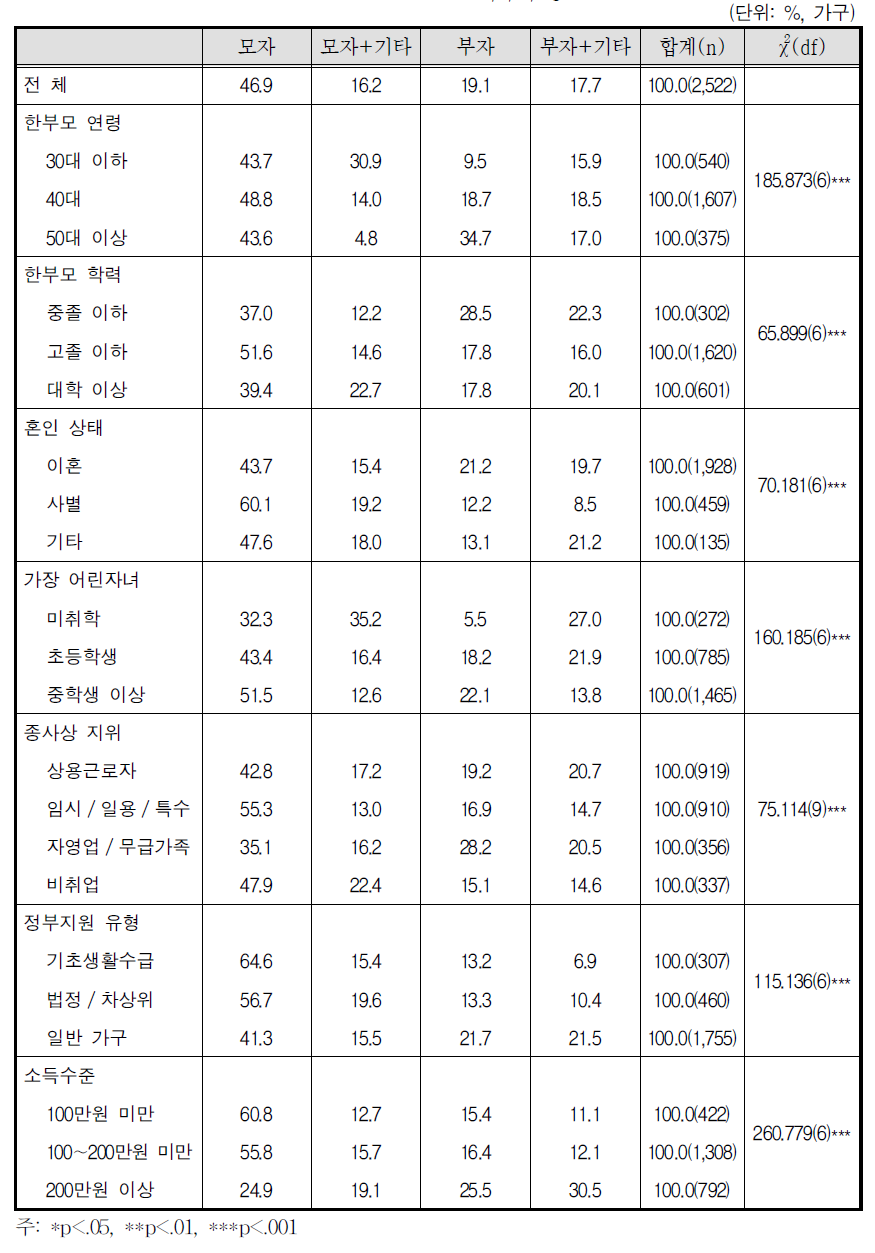 가구구성