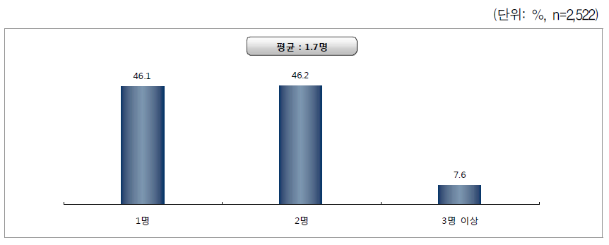 자녀 수