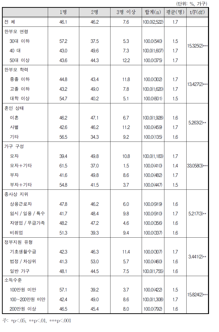 자녀 수