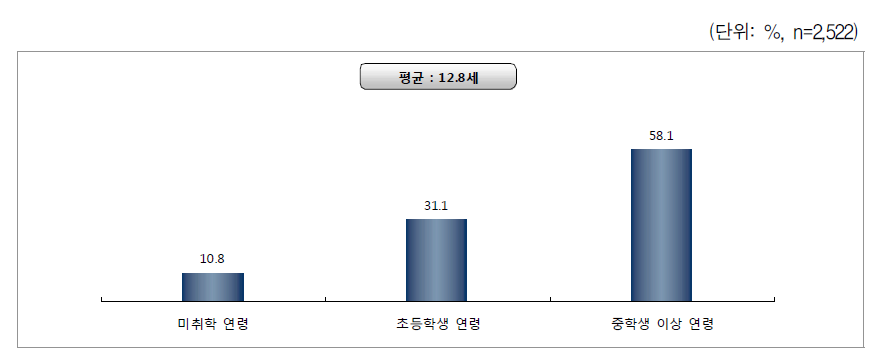 가장 어린 자녀 연령