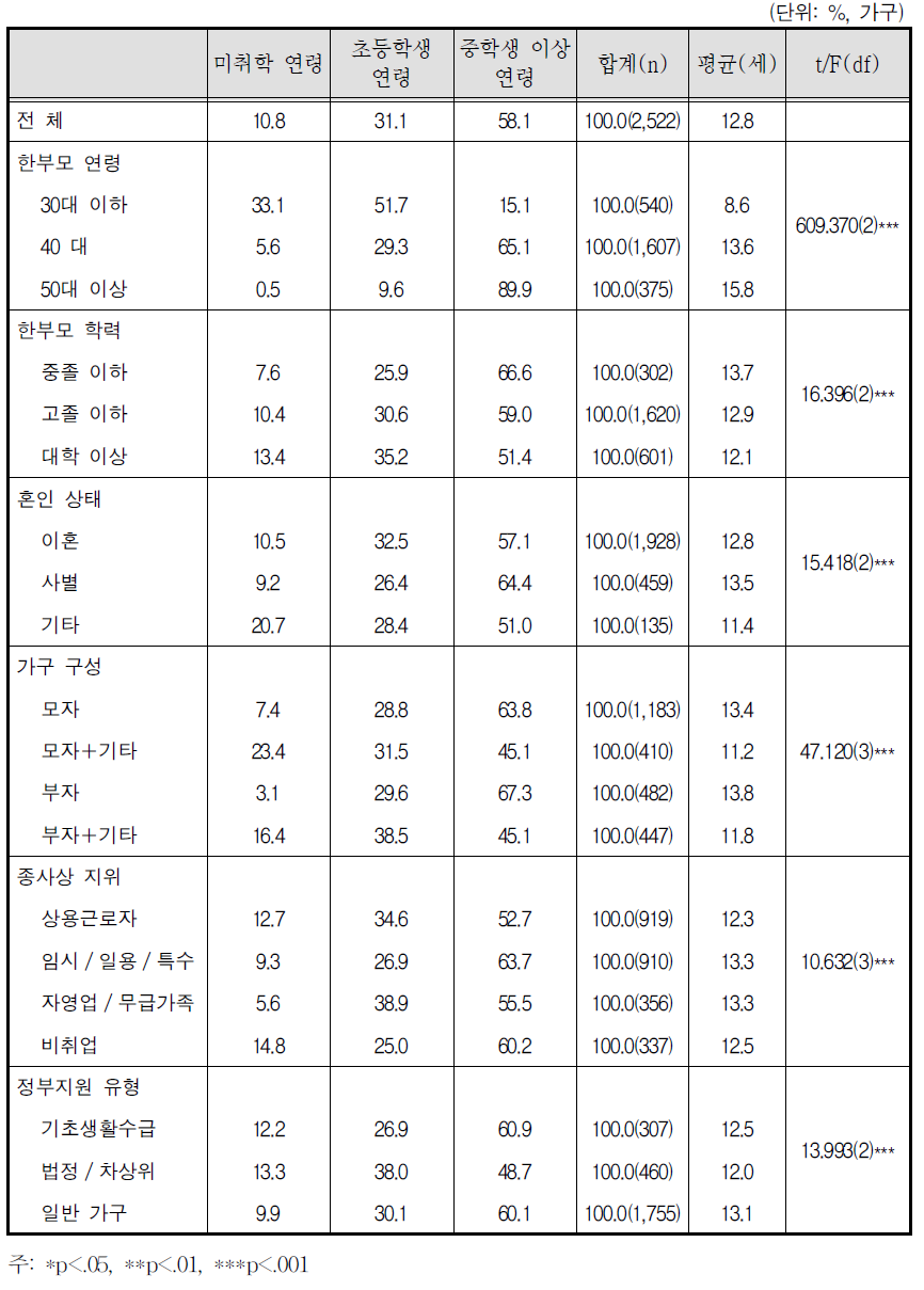 가장 어린 자녀 연령