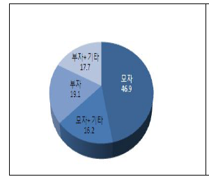 가구구성