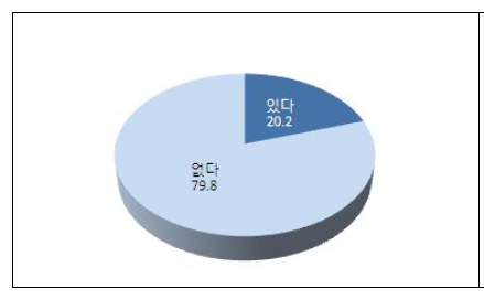 18세 이상 자녀유무