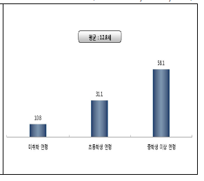 가장 어린 자녀연령