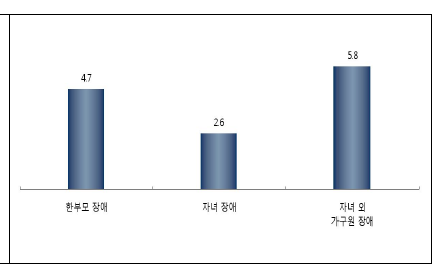 가구원 장애여부