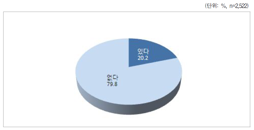 18세 이상 자녀 유무