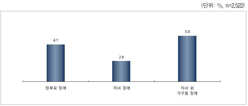 가구원 장애 여부