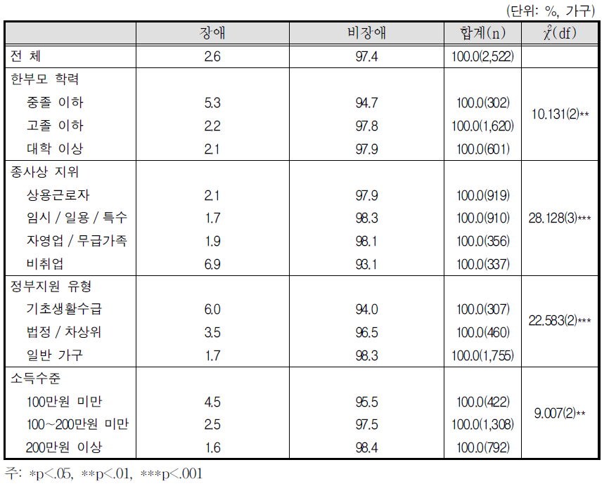 자녀 장애 여부