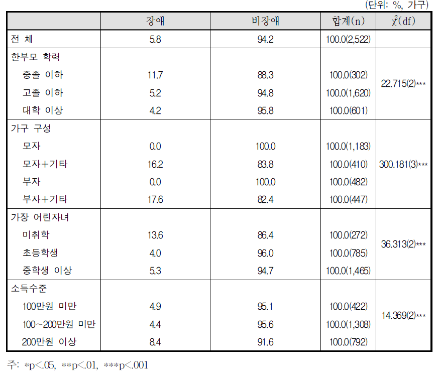 자녀 외 가구원 장애 여부