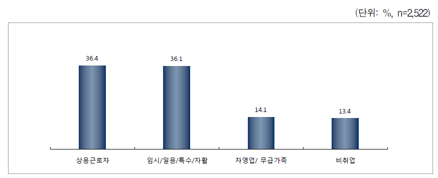 현재 종사상 지위