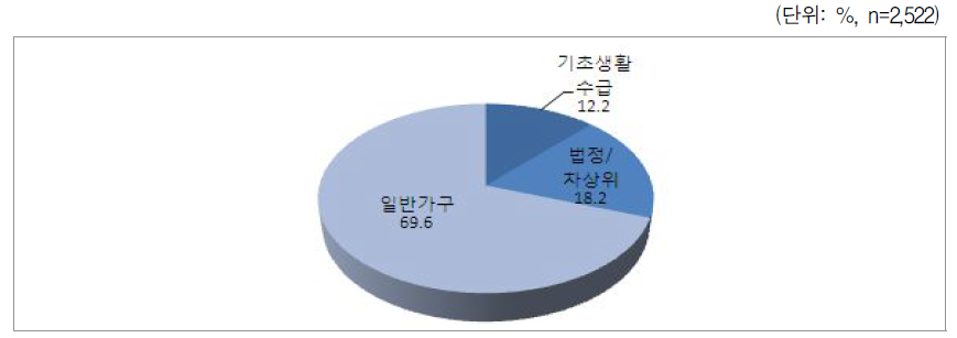 정부지원유형