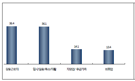 현재 종사상 지위