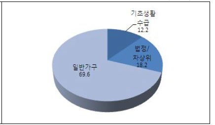 정부지원