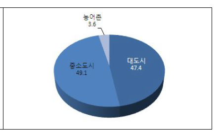 지역구분