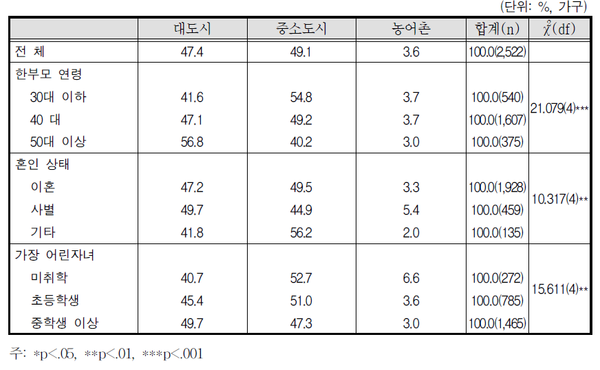 지역구분