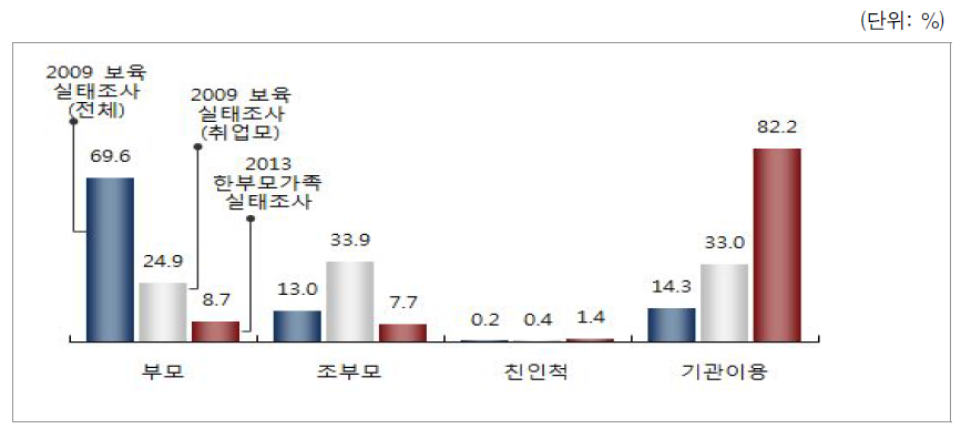 돌봄 유형(미취학 자녀): 2009년 보육실태조사와의 비교