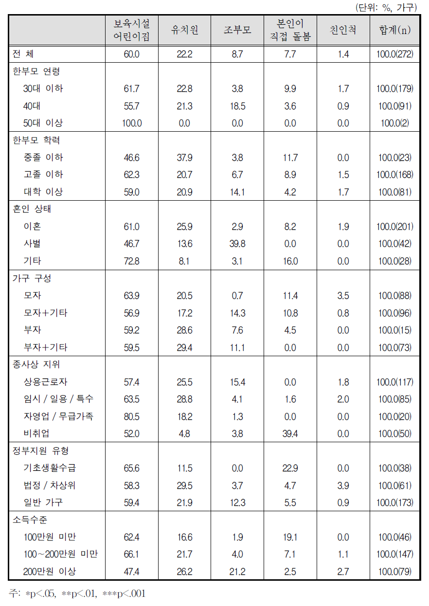 돌봄 유형 - 미취학 자녀