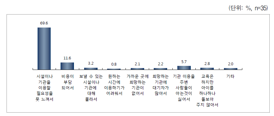 보육시설, 유치원에 보내지 않는 이유 - 미취학 자녀