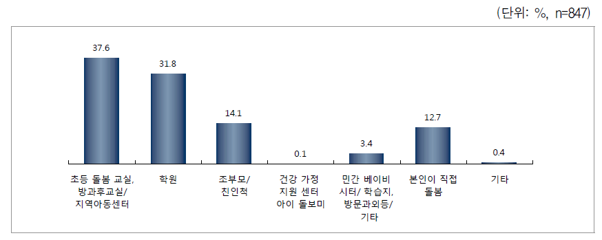 돌봄 유형 - 초등학생