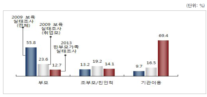 돌봄 유형(초등학생) : 2009 보육실태조사와 비교