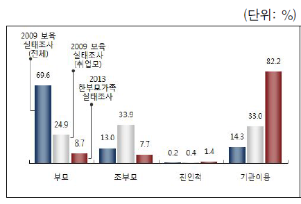 돌봄 유형(미취학 자녀) : 2009년 보육실태조사와의 비교