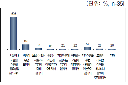 보육시설, 유치원에 보내지 않는 이유 - 미취학 자녀