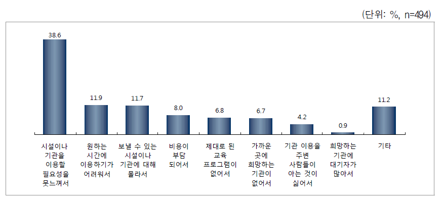 초등돌봄교실, 방과후 교실, 지역 아동센터에 보내지 않는 이유 초등학생