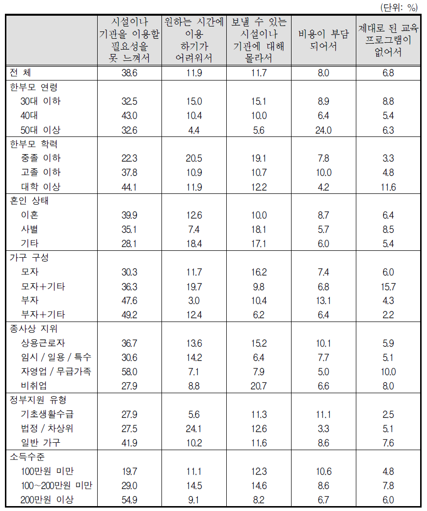 초등돌봄교실, 방과후 교실, 지역 아동센터에 보내지 않는 이유 - 초등학생