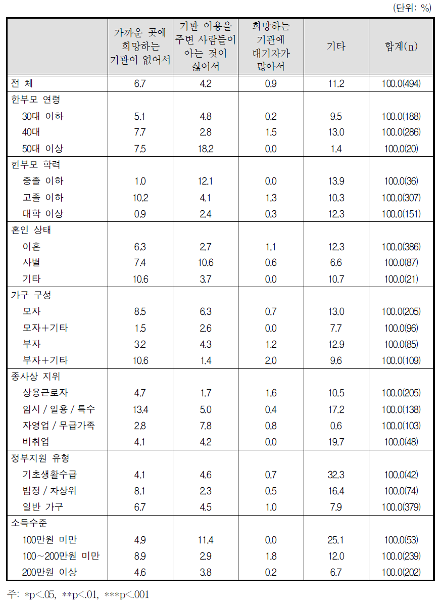 초등돌봄교실, 방과후 교실, 지역 아동센터에 보내지 않는 이유- 초등학생