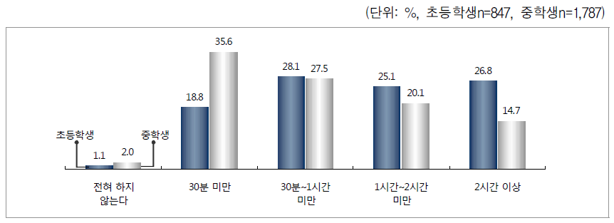 자녀와 함께하는 시간 - 초등학생, 중학생 이상